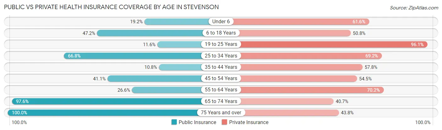 Public vs Private Health Insurance Coverage by Age in Stevenson