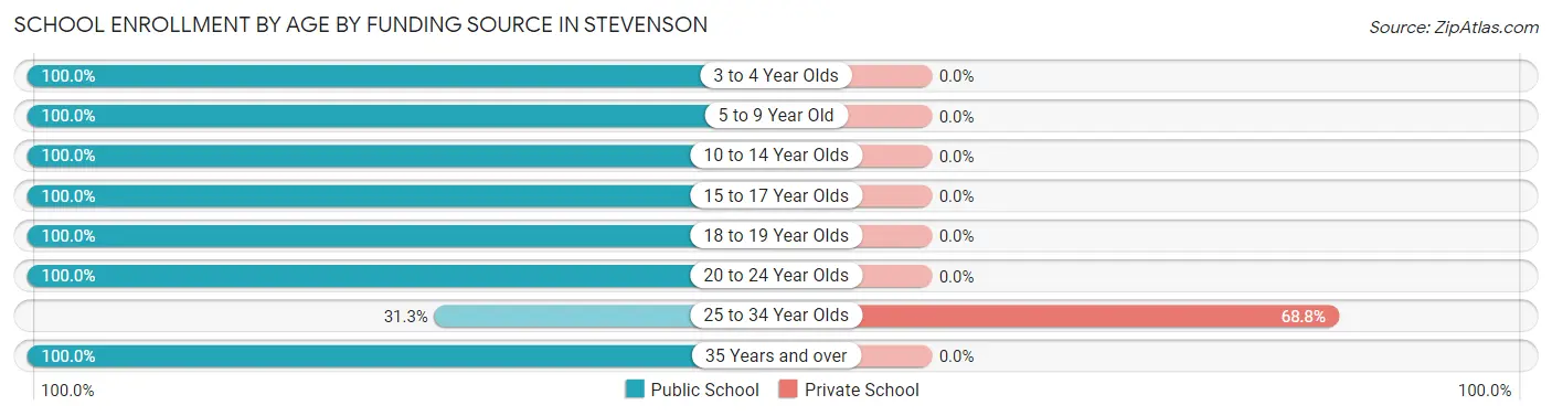 School Enrollment by Age by Funding Source in Stevenson