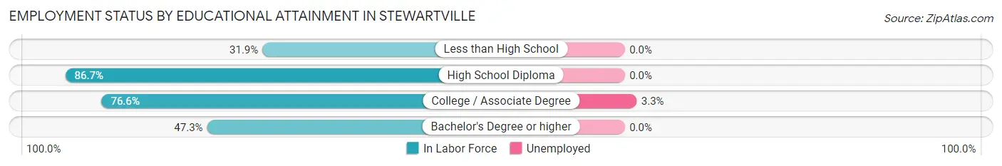 Employment Status by Educational Attainment in Stewartville