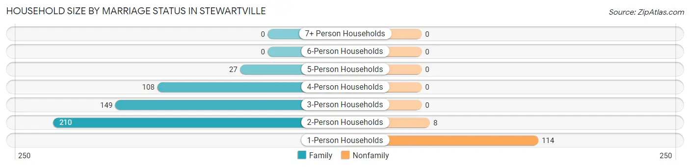 Household Size by Marriage Status in Stewartville