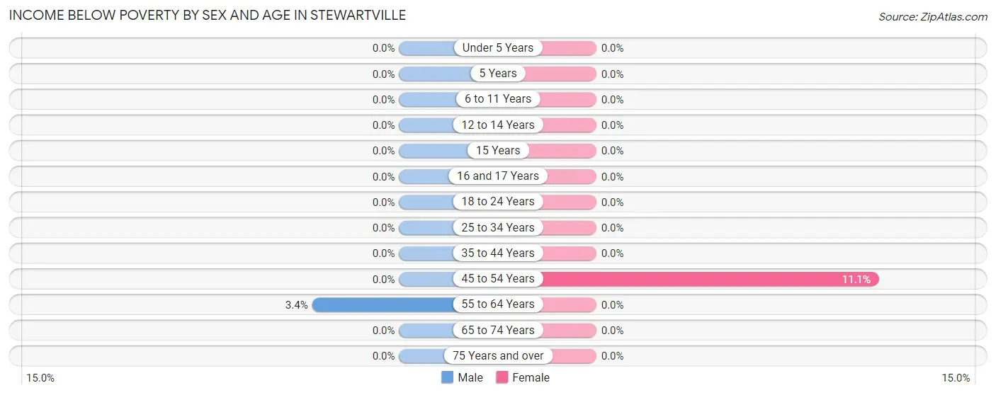 Income Below Poverty by Sex and Age in Stewartville