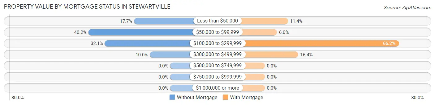 Property Value by Mortgage Status in Stewartville