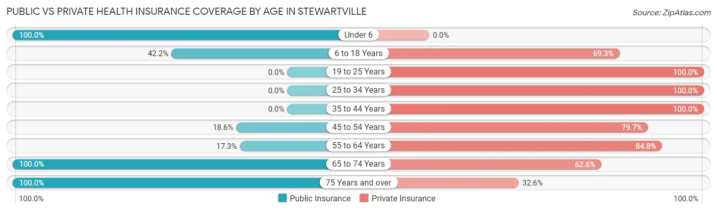 Public vs Private Health Insurance Coverage by Age in Stewartville