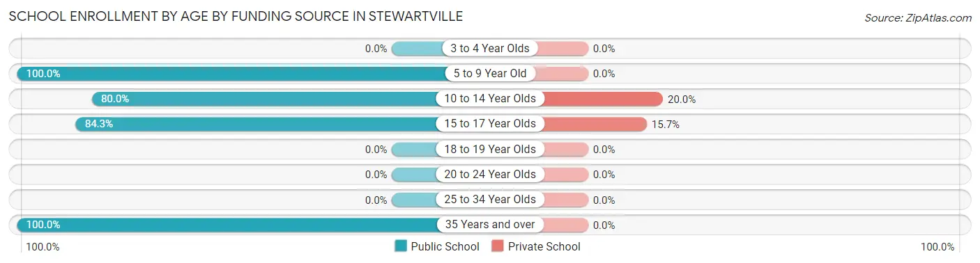 School Enrollment by Age by Funding Source in Stewartville