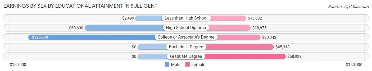 Earnings by Sex by Educational Attainment in Sulligent