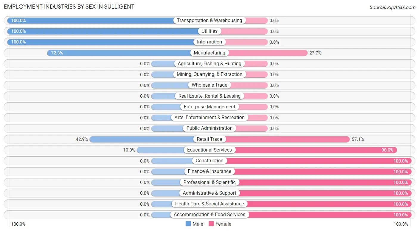 Employment Industries by Sex in Sulligent