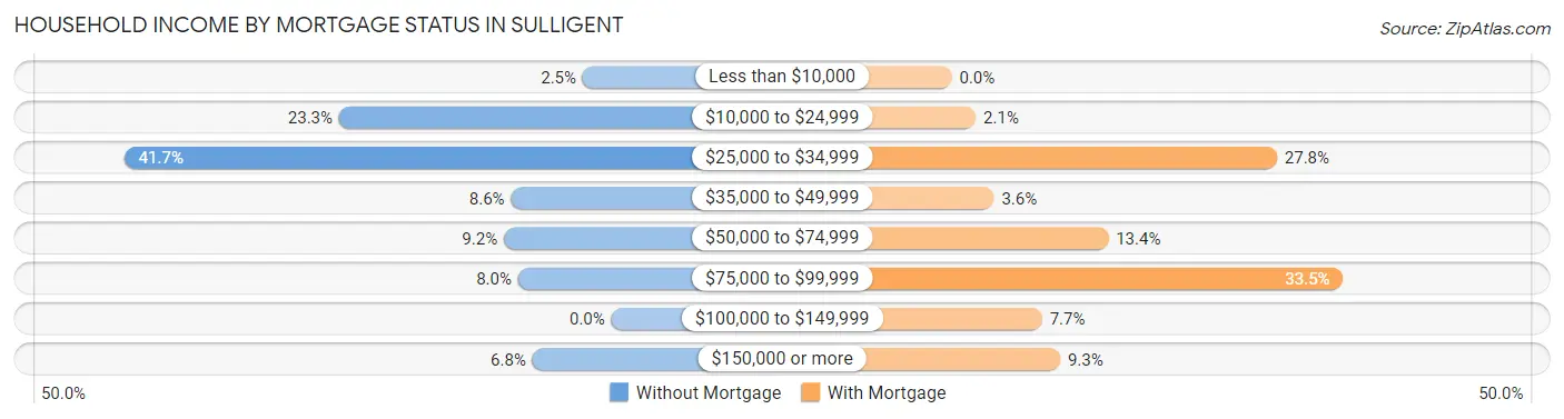 Household Income by Mortgage Status in Sulligent