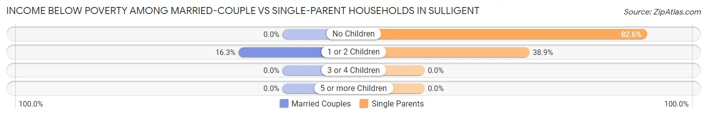 Income Below Poverty Among Married-Couple vs Single-Parent Households in Sulligent
