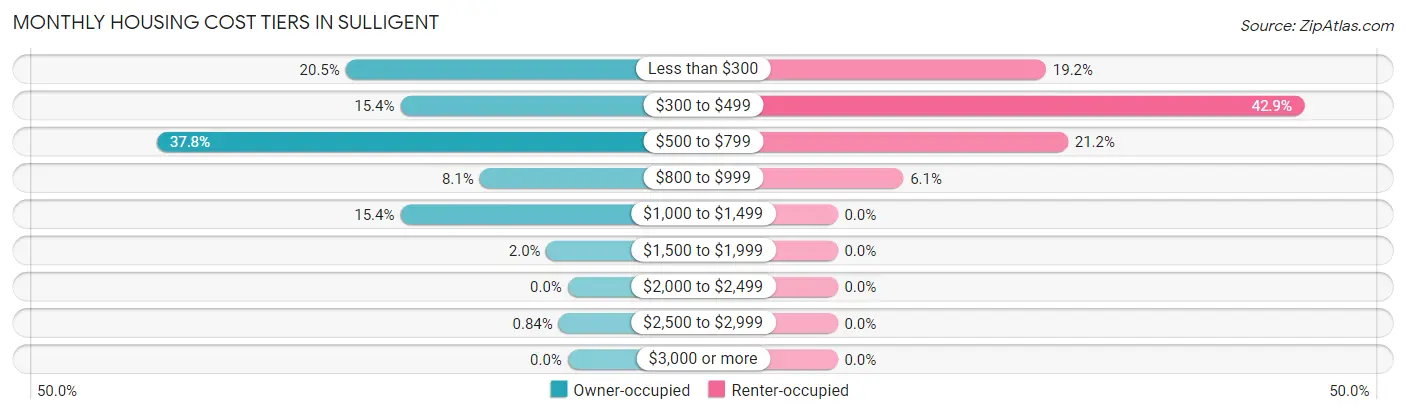 Monthly Housing Cost Tiers in Sulligent