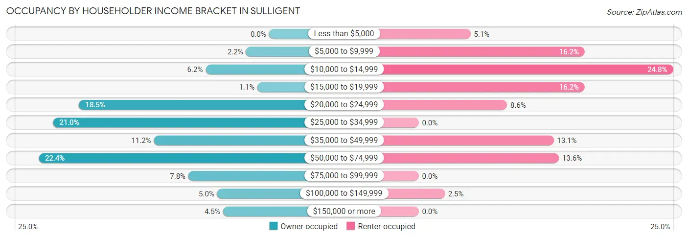 Occupancy by Householder Income Bracket in Sulligent