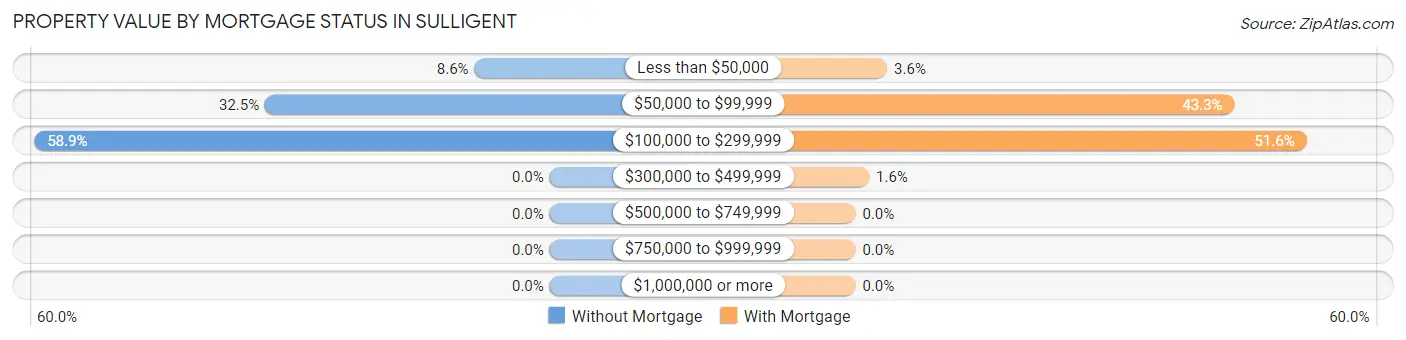 Property Value by Mortgage Status in Sulligent