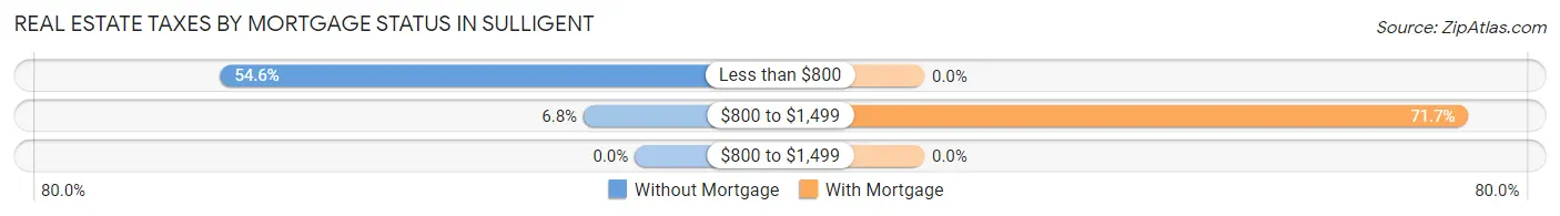 Real Estate Taxes by Mortgage Status in Sulligent
