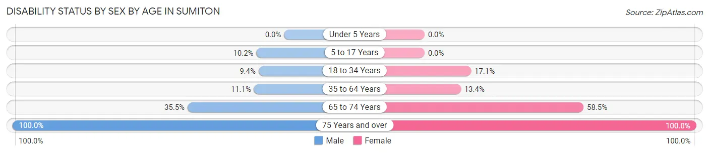 Disability Status by Sex by Age in Sumiton
