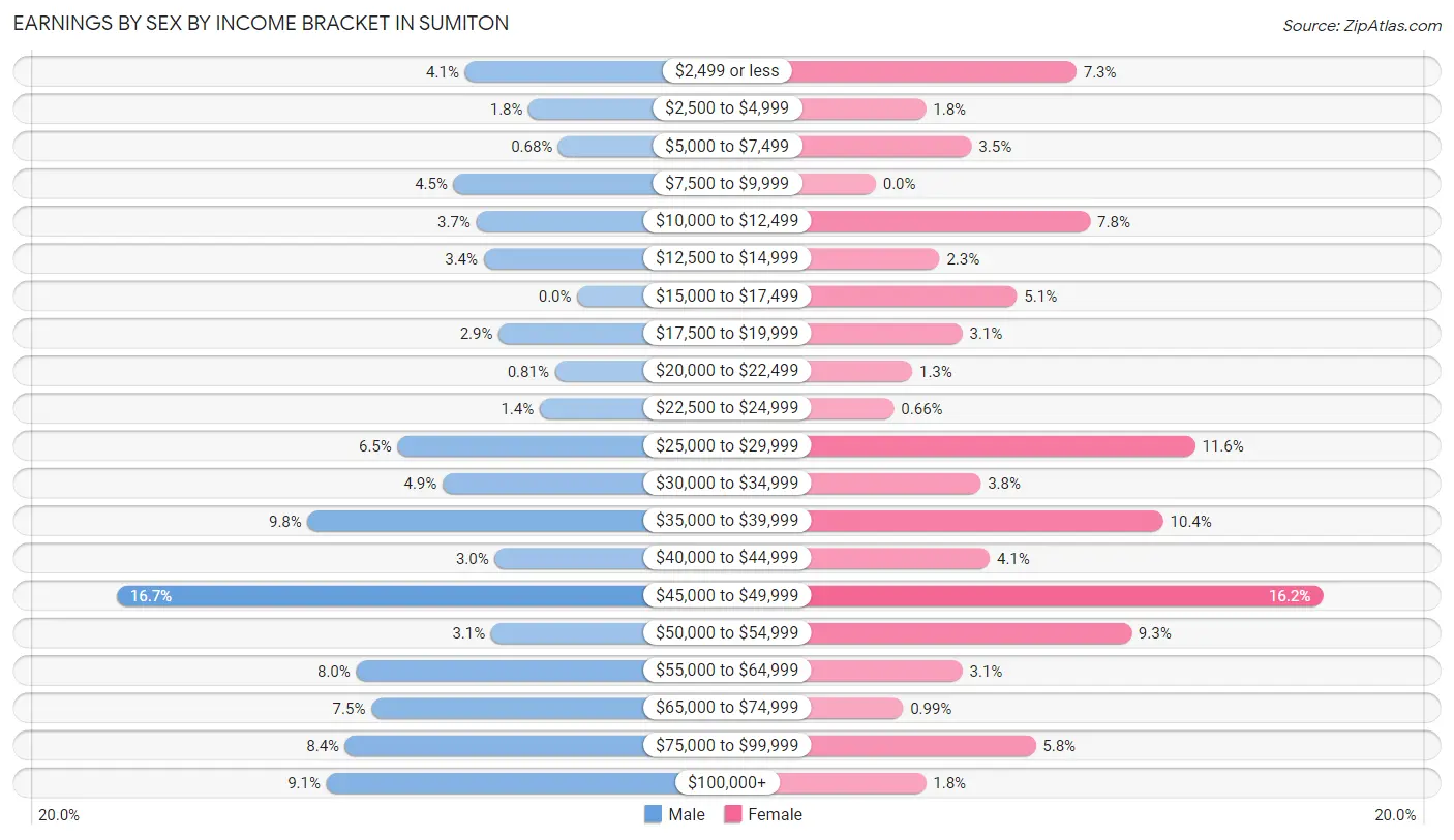 Earnings by Sex by Income Bracket in Sumiton
