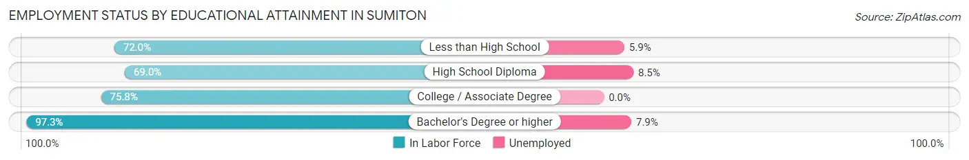 Employment Status by Educational Attainment in Sumiton