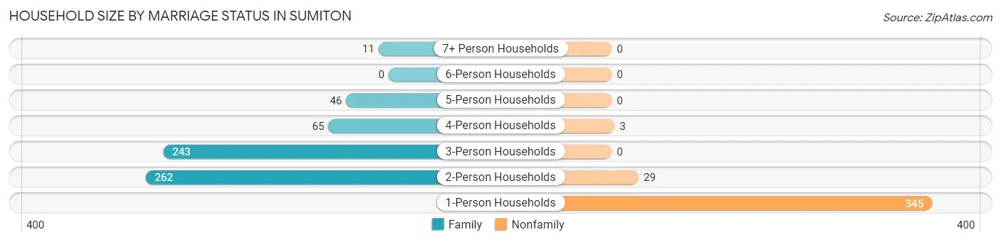 Household Size by Marriage Status in Sumiton