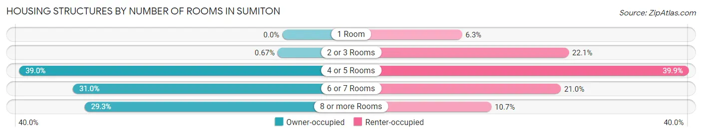Housing Structures by Number of Rooms in Sumiton