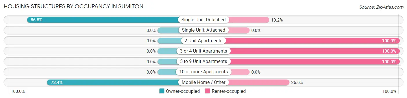 Housing Structures by Occupancy in Sumiton