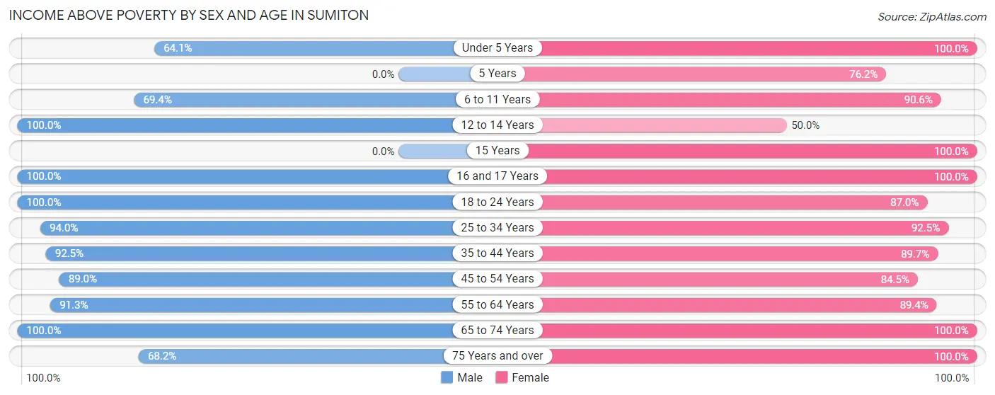 Income Above Poverty by Sex and Age in Sumiton