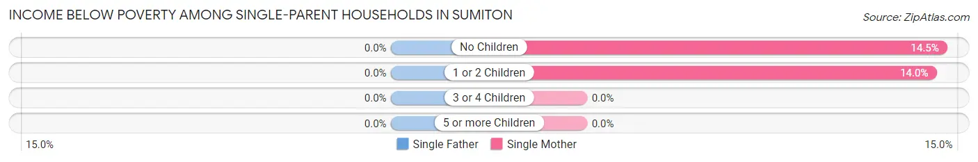 Income Below Poverty Among Single-Parent Households in Sumiton