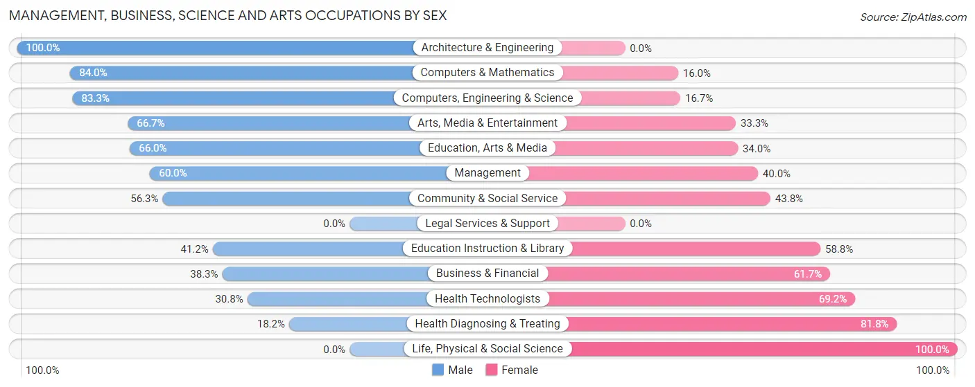 Management, Business, Science and Arts Occupations by Sex in Sumiton