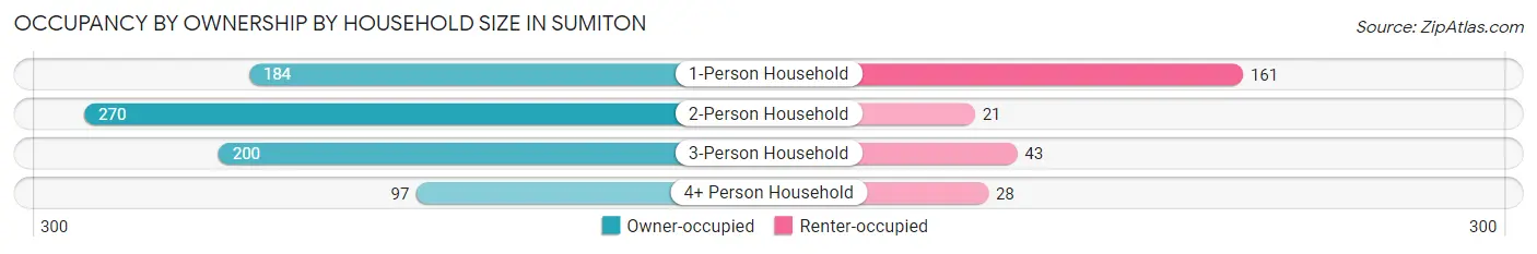 Occupancy by Ownership by Household Size in Sumiton