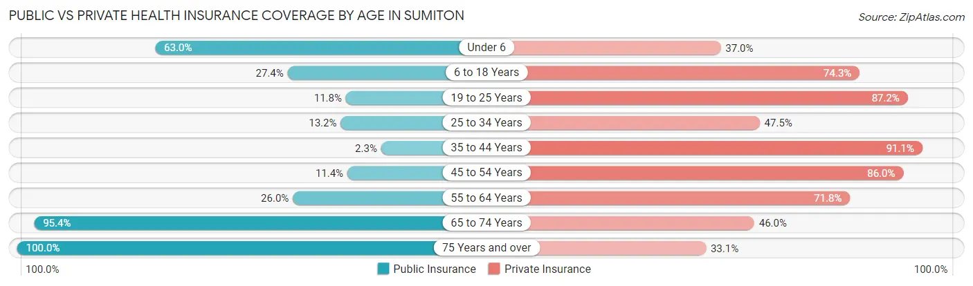 Public vs Private Health Insurance Coverage by Age in Sumiton