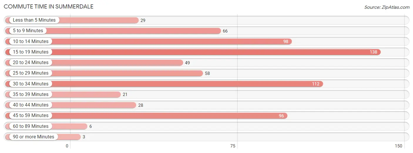 Commute Time in Summerdale