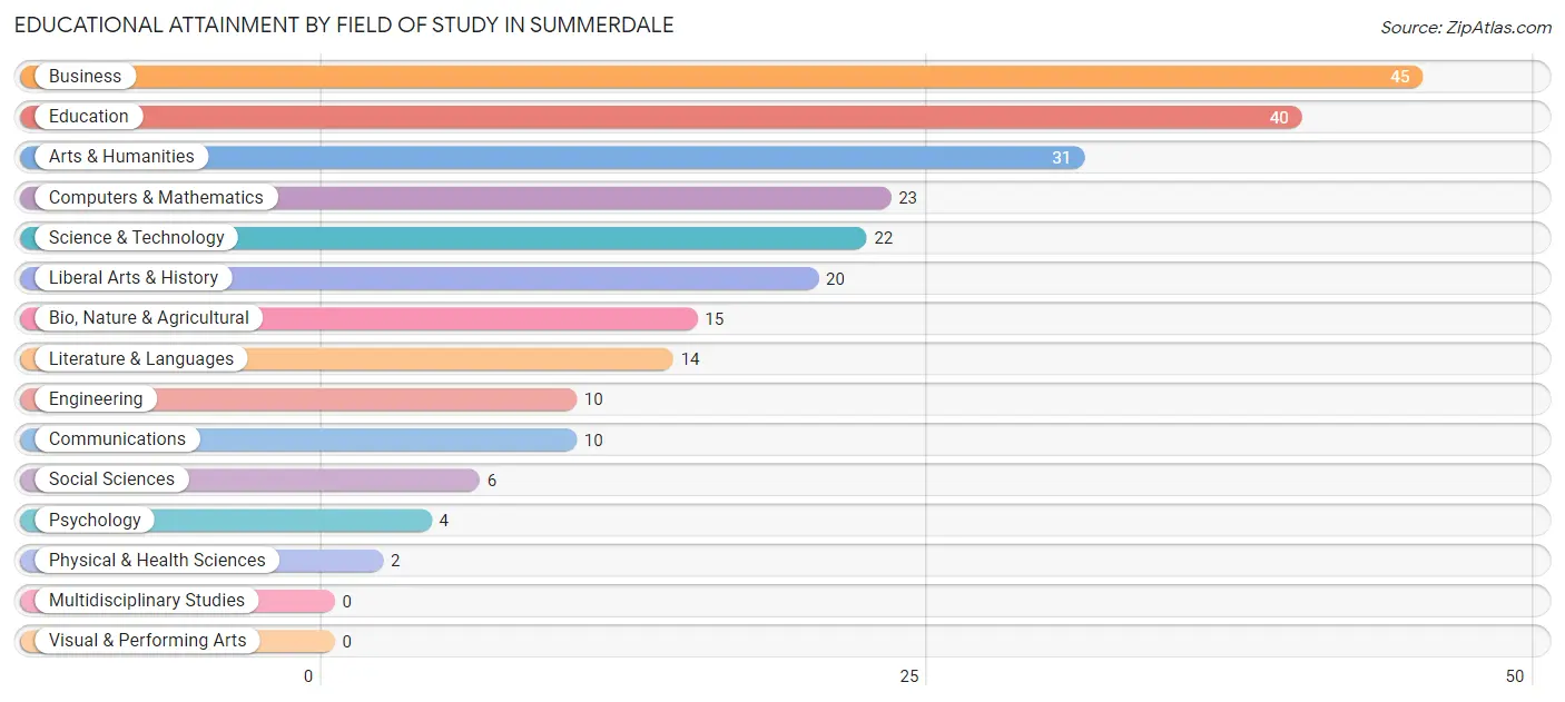 Educational Attainment by Field of Study in Summerdale