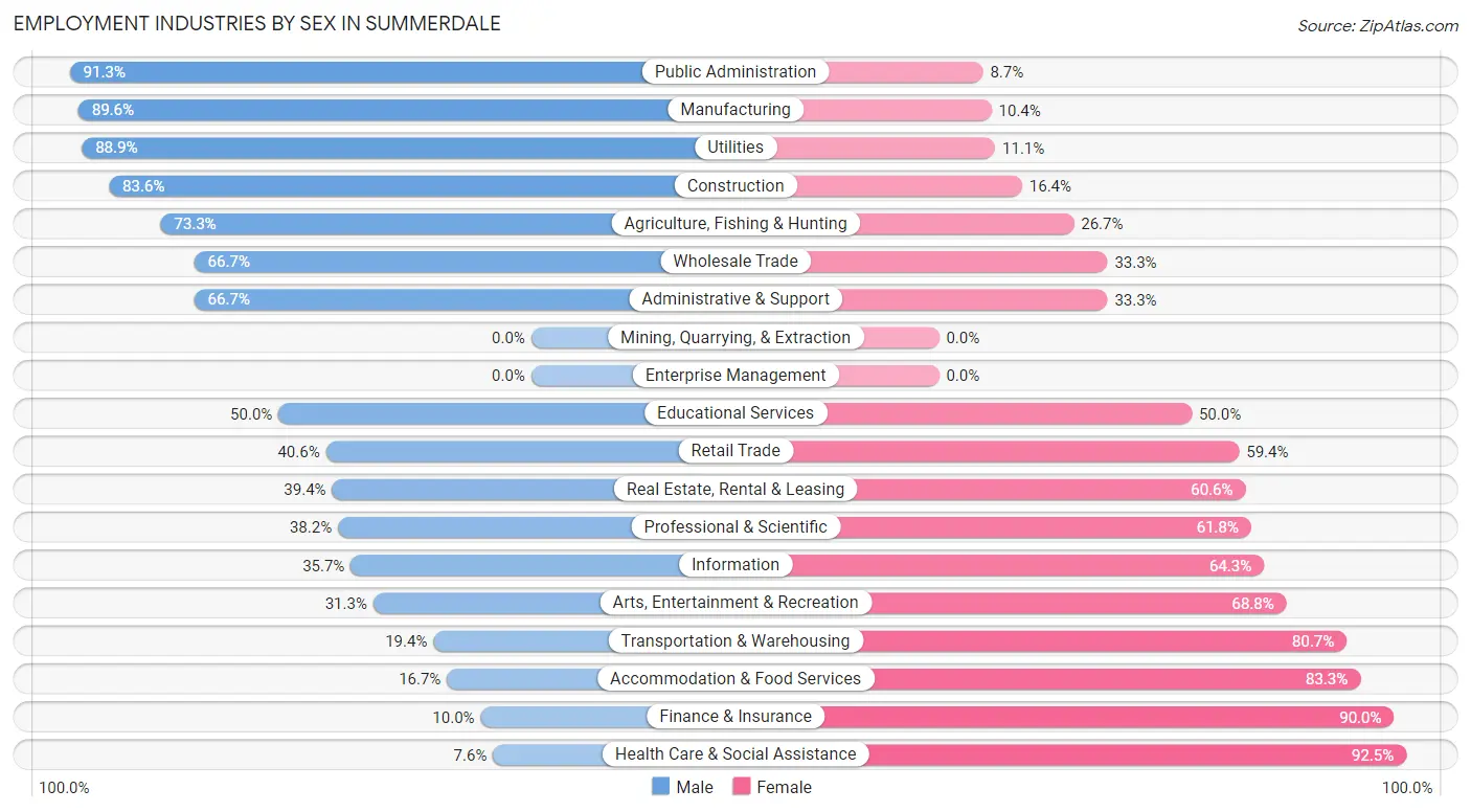 Employment Industries by Sex in Summerdale