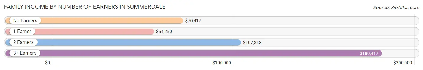 Family Income by Number of Earners in Summerdale