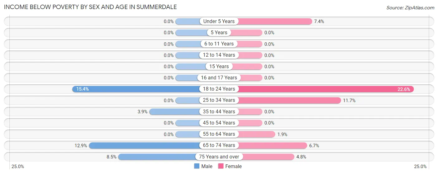 Income Below Poverty by Sex and Age in Summerdale