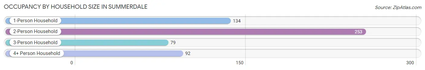 Occupancy by Household Size in Summerdale