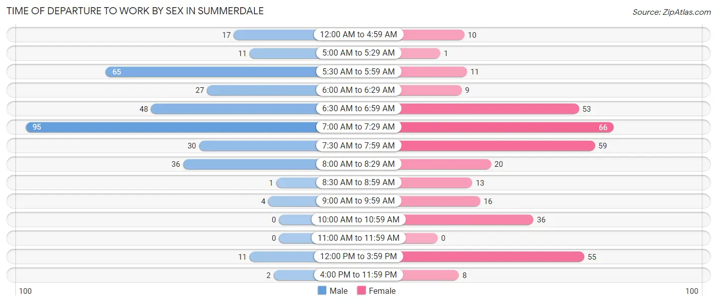 Time of Departure to Work by Sex in Summerdale