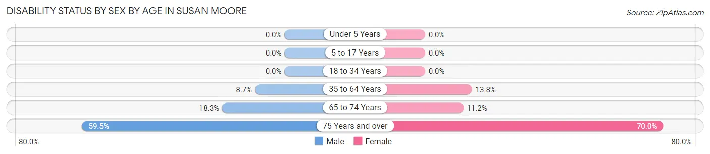 Disability Status by Sex by Age in Susan Moore