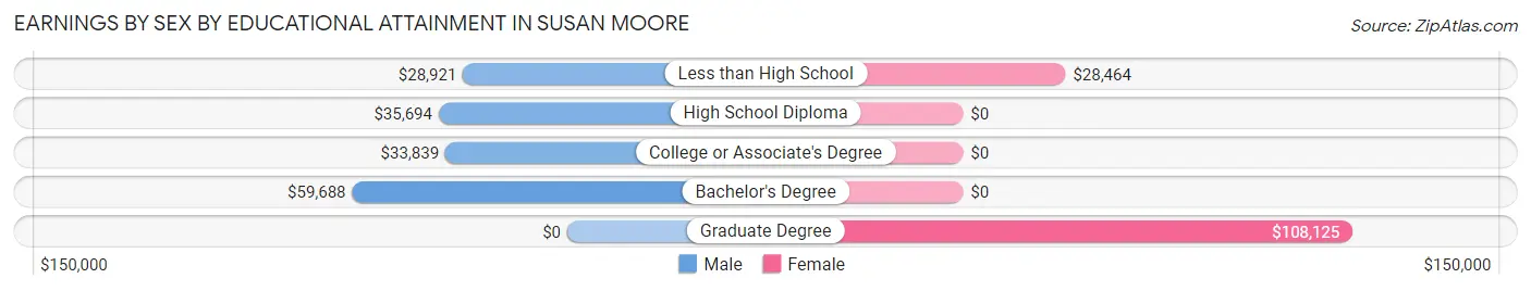 Earnings by Sex by Educational Attainment in Susan Moore