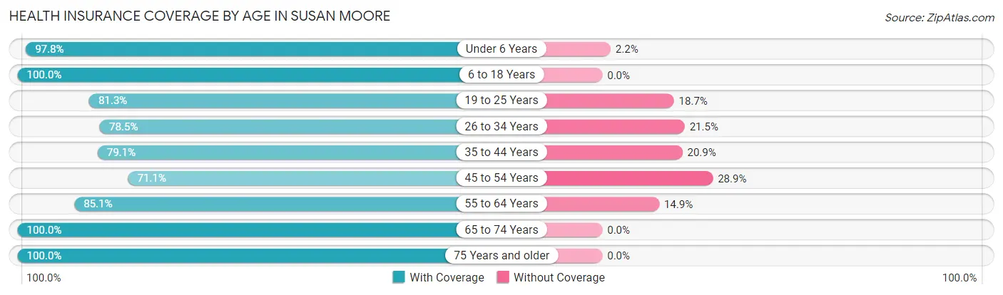 Health Insurance Coverage by Age in Susan Moore