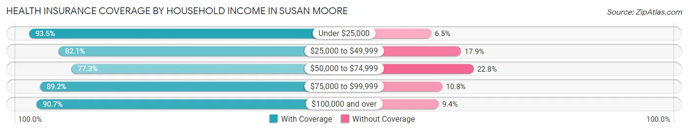 Health Insurance Coverage by Household Income in Susan Moore