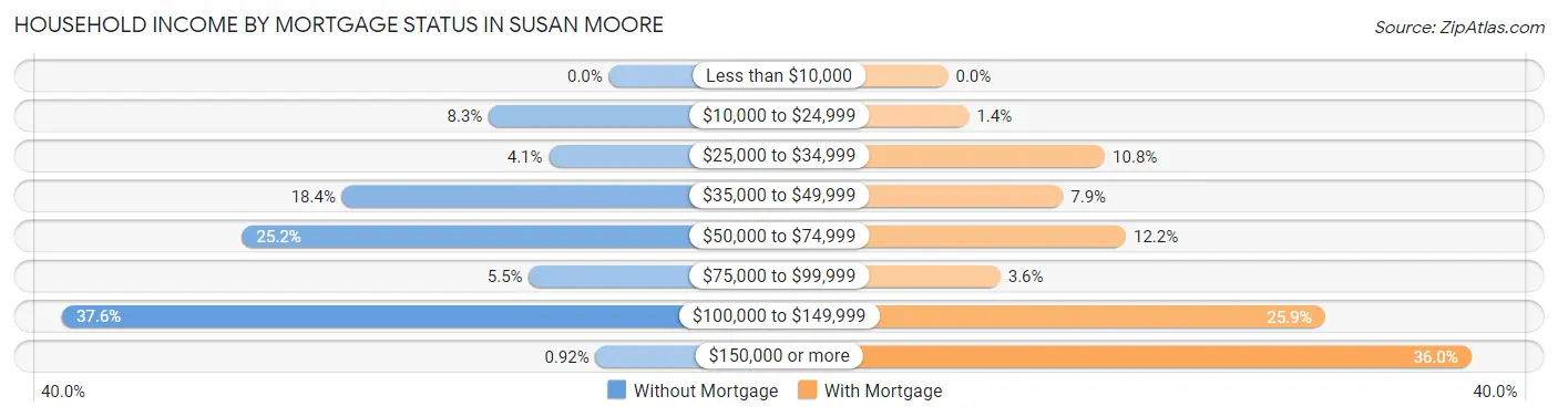 Household Income by Mortgage Status in Susan Moore