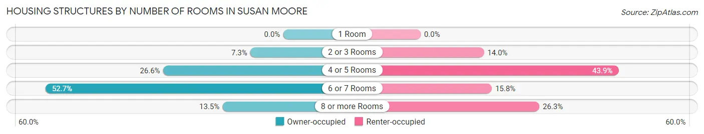 Housing Structures by Number of Rooms in Susan Moore