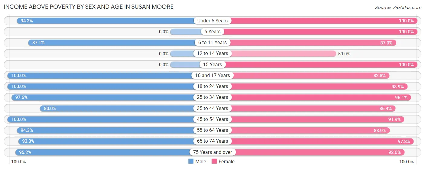 Income Above Poverty by Sex and Age in Susan Moore