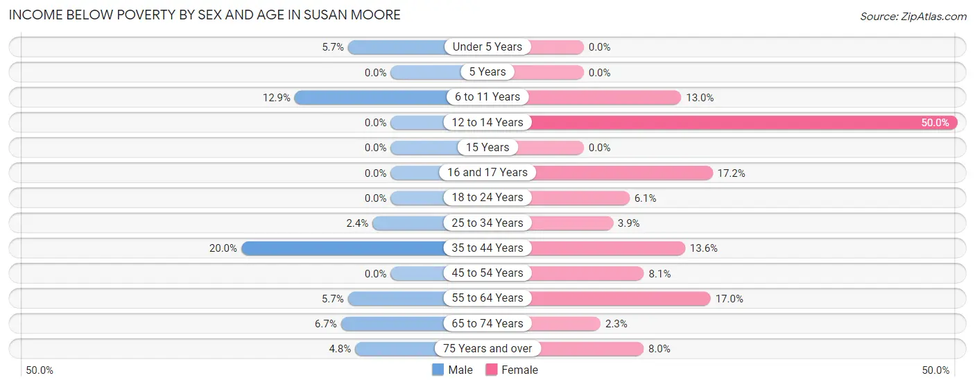 Income Below Poverty by Sex and Age in Susan Moore
