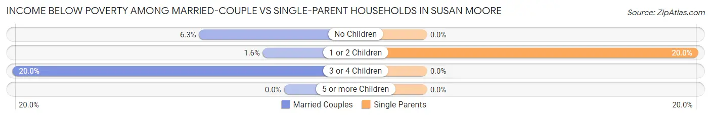 Income Below Poverty Among Married-Couple vs Single-Parent Households in Susan Moore