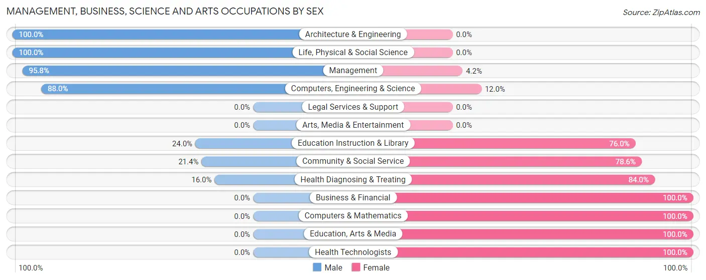 Management, Business, Science and Arts Occupations by Sex in Susan Moore
