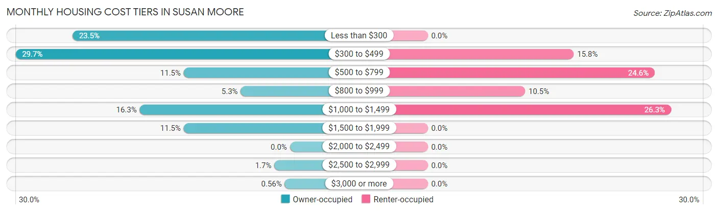 Monthly Housing Cost Tiers in Susan Moore