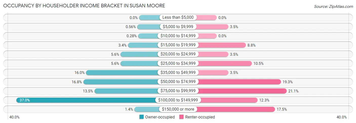 Occupancy by Householder Income Bracket in Susan Moore