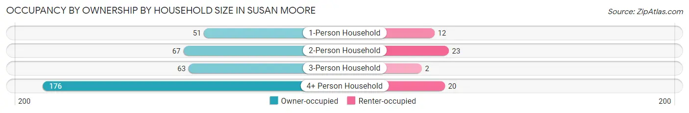Occupancy by Ownership by Household Size in Susan Moore