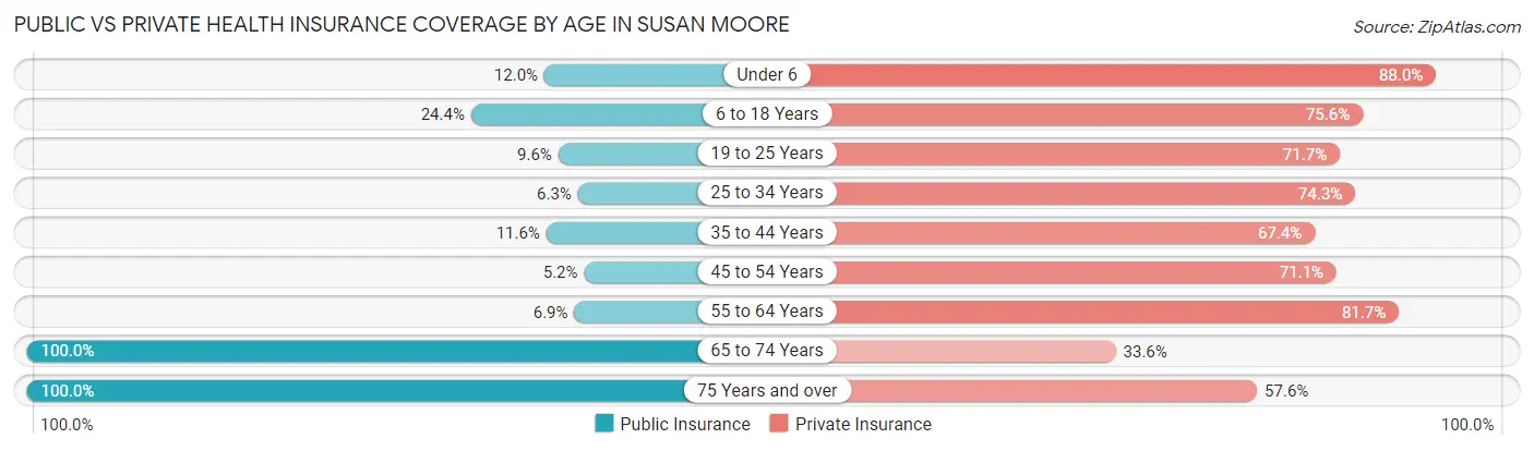 Public vs Private Health Insurance Coverage by Age in Susan Moore