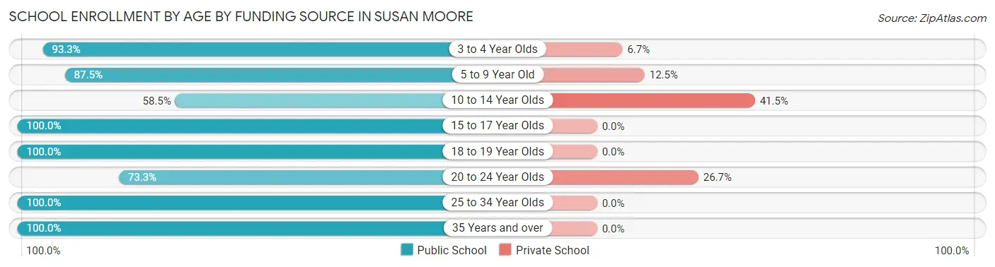 School Enrollment by Age by Funding Source in Susan Moore