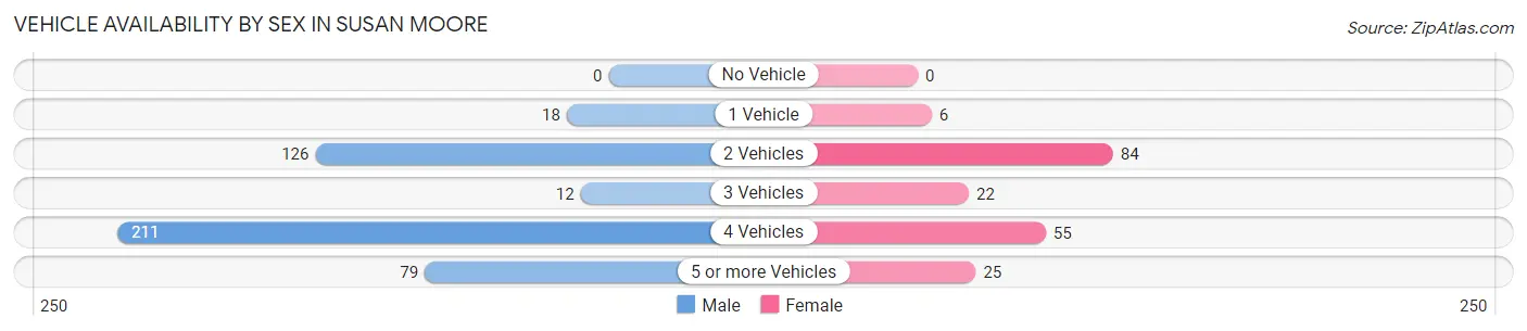 Vehicle Availability by Sex in Susan Moore